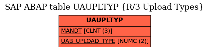 E-R Diagram for table UAUPLTYP (R/3 Upload Types)