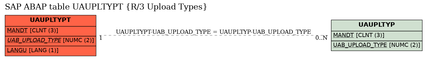 E-R Diagram for table UAUPLTYPT (R/3 Upload Types)