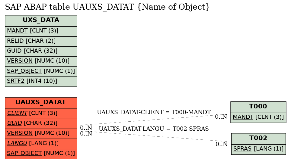 E-R Diagram for table UAUXS_DATAT (Name of Object)