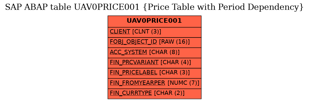 E-R Diagram for table UAV0PRICE001 (Price Table with Period Dependency)