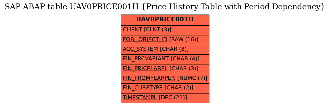 E-R Diagram for table UAV0PRICE001H (Price History Table with Period Dependency)