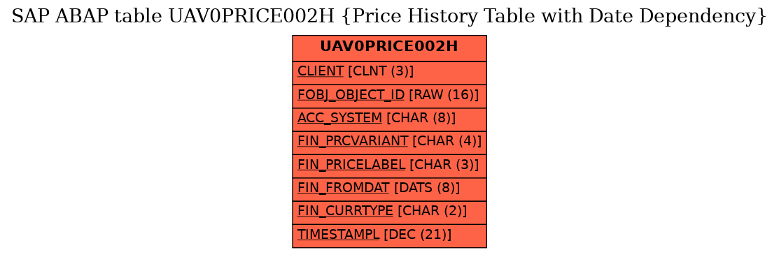 E-R Diagram for table UAV0PRICE002H (Price History Table with Date Dependency)