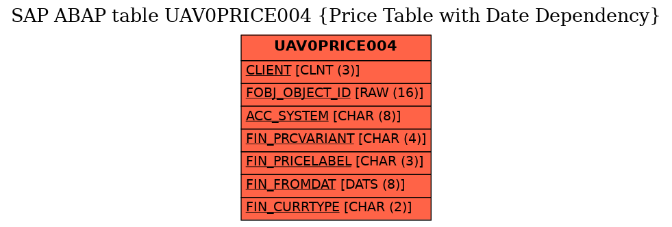 E-R Diagram for table UAV0PRICE004 (Price Table with Date Dependency)