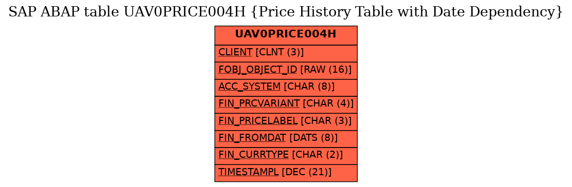 E-R Diagram for table UAV0PRICE004H (Price History Table with Date Dependency)