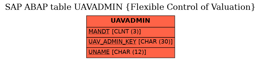 E-R Diagram for table UAVADMIN (Flexible Control of Valuation)