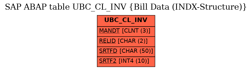 E-R Diagram for table UBC_CL_INV (Bill Data (INDX-Structure))