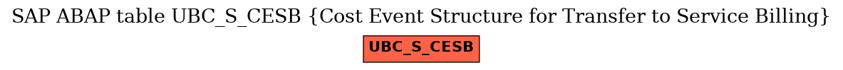 E-R Diagram for table UBC_S_CESB (Cost Event Structure for Transfer to Service Billing)