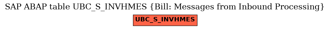 E-R Diagram for table UBC_S_INVHMES (Bill: Messages from Inbound Processing)