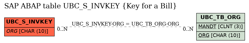 E-R Diagram for table UBC_S_INVKEY (Key for a Bill)