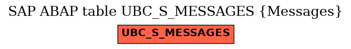 E-R Diagram for table UBC_S_MESSAGES (Messages)