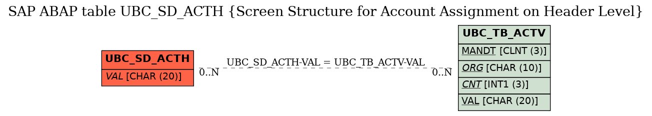 E-R Diagram for table UBC_SD_ACTH (Screen Structure for Account Assignment on Header Level)