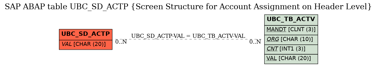 E-R Diagram for table UBC_SD_ACTP (Screen Structure for Account Assignment on Header Level)