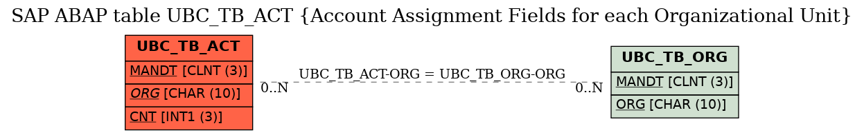 E-R Diagram for table UBC_TB_ACT (Account Assignment Fields for each Organizational Unit)