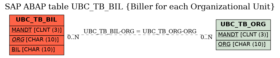 E-R Diagram for table UBC_TB_BIL (Biller for each Organizational Unit)