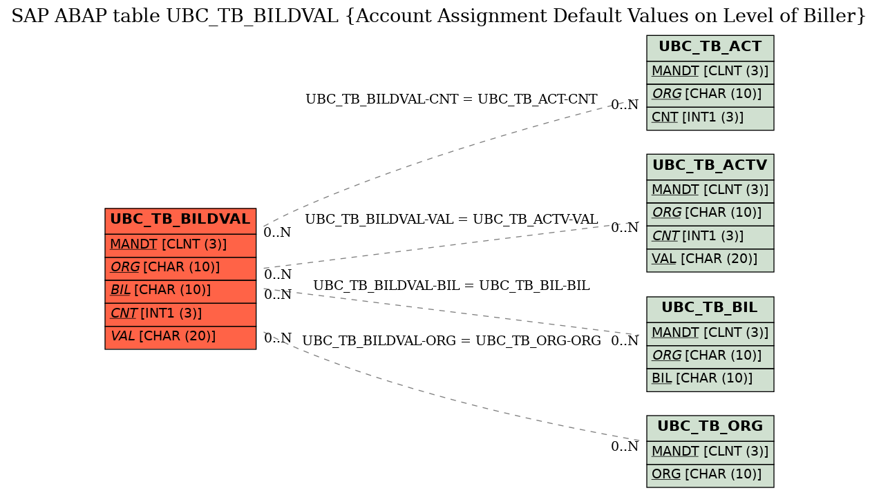 E-R Diagram for table UBC_TB_BILDVAL (Account Assignment Default Values on Level of Biller)