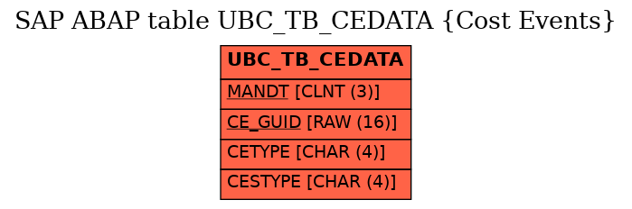 E-R Diagram for table UBC_TB_CEDATA (Cost Events)