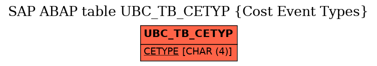 E-R Diagram for table UBC_TB_CETYP (Cost Event Types)