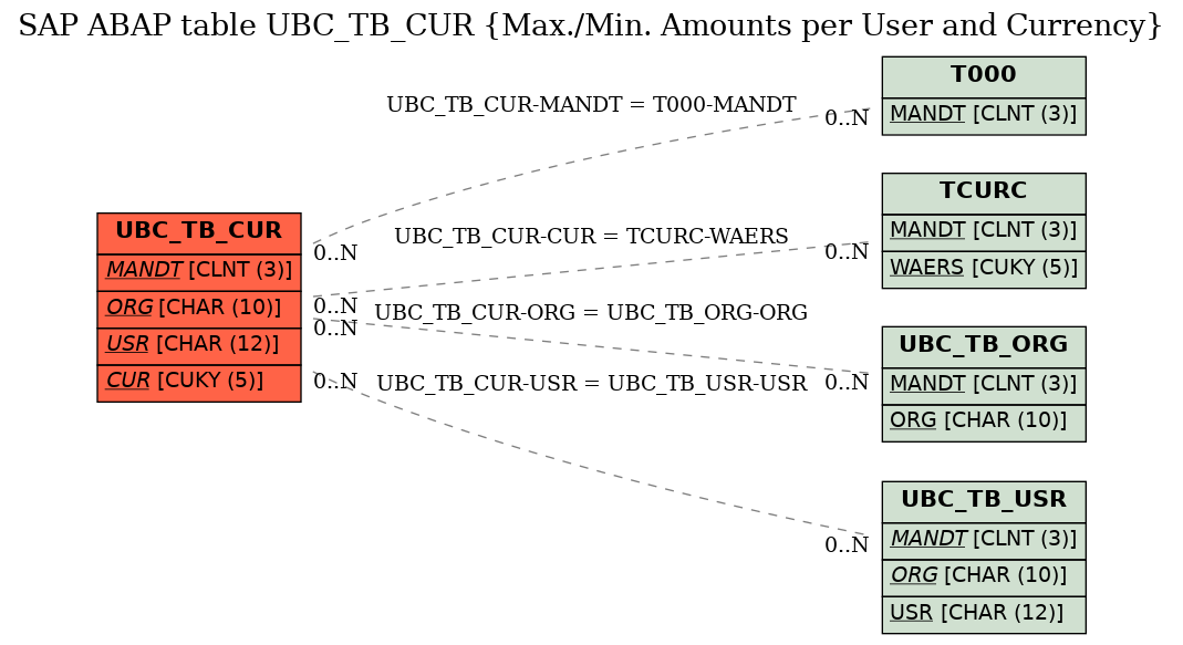 E-R Diagram for table UBC_TB_CUR (Max./Min. Amounts per User and Currency)