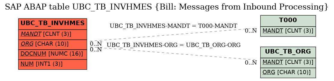 E-R Diagram for table UBC_TB_INVHMES (Bill: Messages from Inbound Processing)