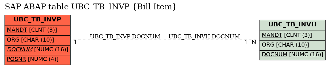 E-R Diagram for table UBC_TB_INVP (Bill Item)