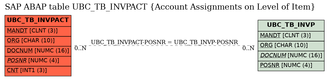 E-R Diagram for table UBC_TB_INVPACT (Account Assignments on Level of Item)