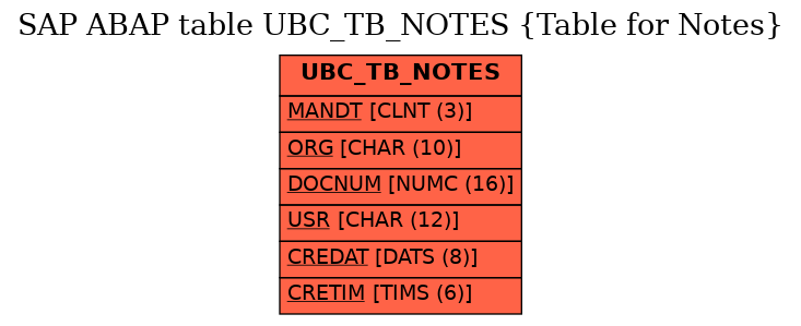 E-R Diagram for table UBC_TB_NOTES (Table for Notes)