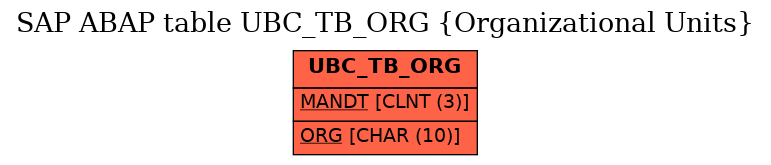 E-R Diagram for table UBC_TB_ORG (Organizational Units)