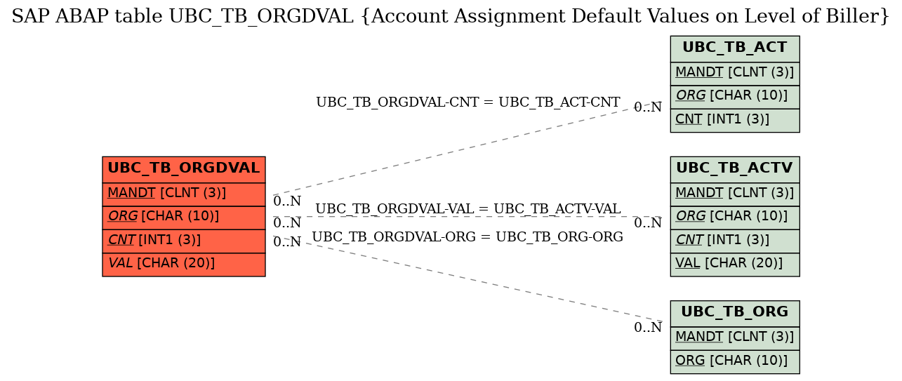 E-R Diagram for table UBC_TB_ORGDVAL (Account Assignment Default Values on Level of Biller)