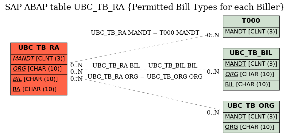 E-R Diagram for table UBC_TB_RA (Permitted Bill Types for each Biller)