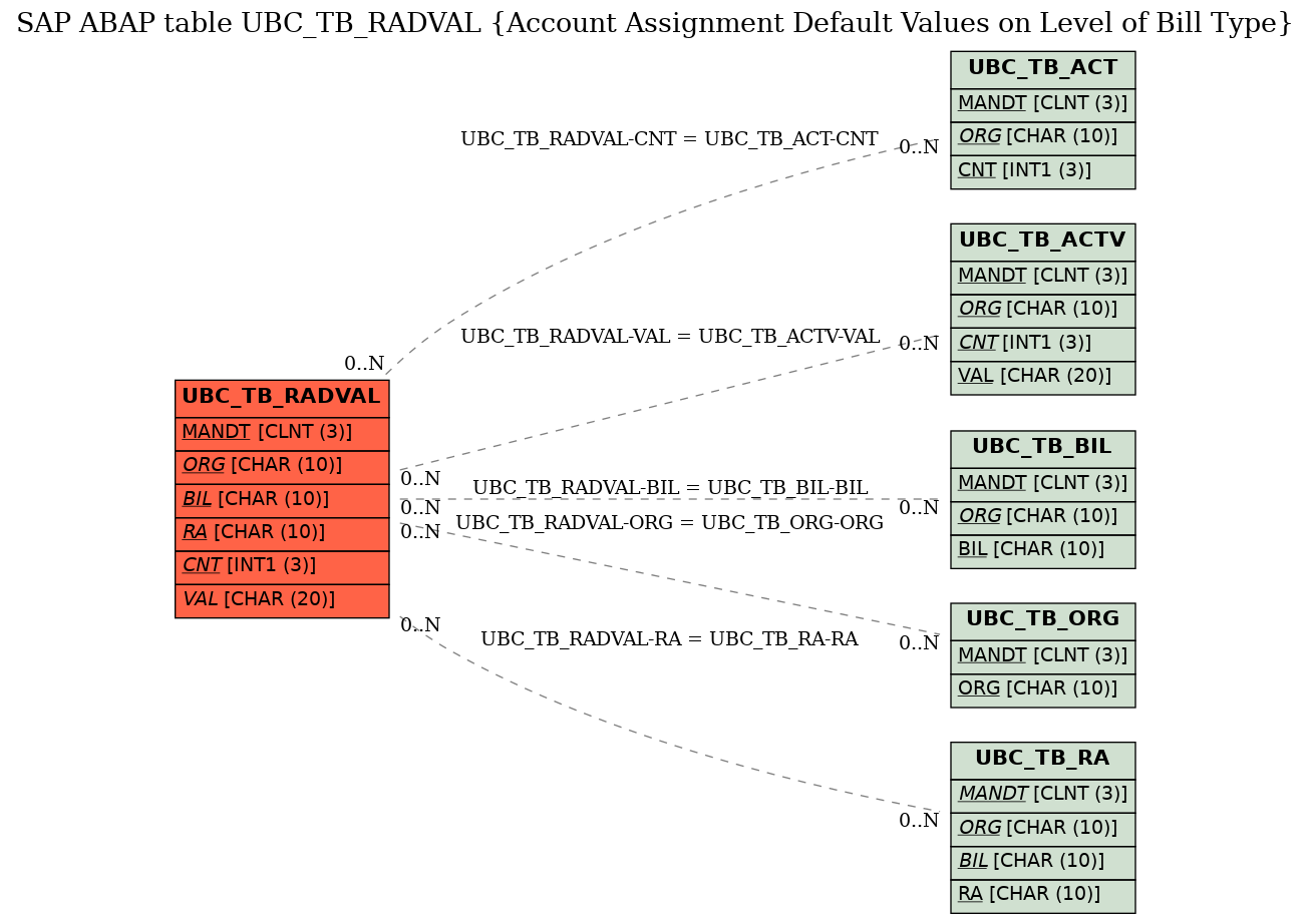 E-R Diagram for table UBC_TB_RADVAL (Account Assignment Default Values on Level of Bill Type)