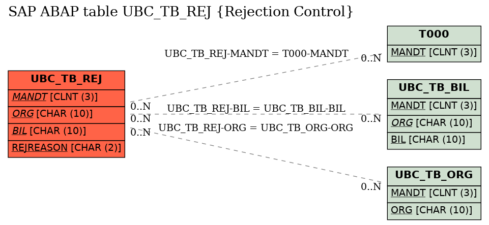 E-R Diagram for table UBC_TB_REJ (Rejection Control)