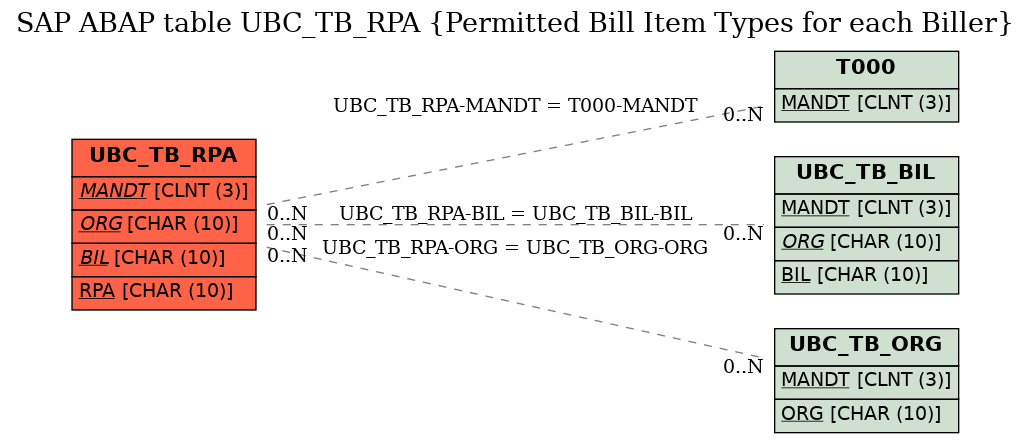 E-R Diagram for table UBC_TB_RPA (Permitted Bill Item Types for each Biller)