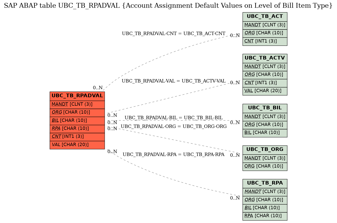 E-R Diagram for table UBC_TB_RPADVAL (Account Assignment Default Values on Level of Bill Item Type)