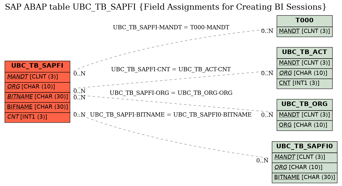 E-R Diagram for table UBC_TB_SAPFI (Field Assignments for Creating BI Sessions)