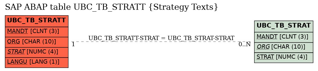 E-R Diagram for table UBC_TB_STRATT (Strategy Texts)