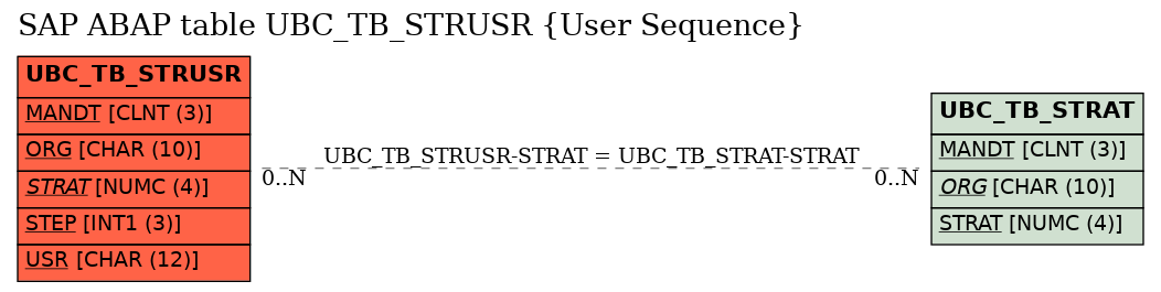 E-R Diagram for table UBC_TB_STRUSR (User Sequence)