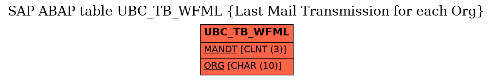 E-R Diagram for table UBC_TB_WFML (Last Mail Transmission for each Org)