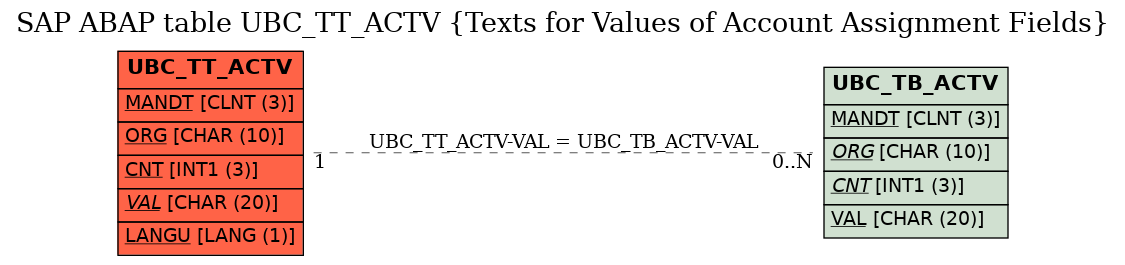 E-R Diagram for table UBC_TT_ACTV (Texts for Values of Account Assignment Fields)