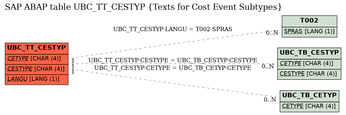 E-R Diagram for table UBC_TT_CESTYP (Texts for Cost Event Subtypes)