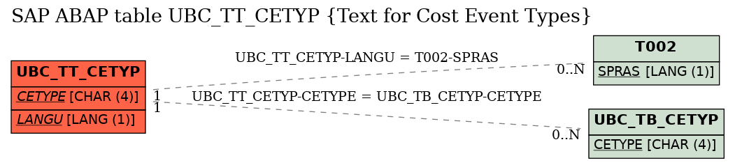 E-R Diagram for table UBC_TT_CETYP (Text for Cost Event Types)