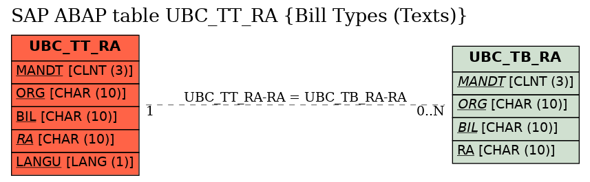 E-R Diagram for table UBC_TT_RA (Bill Types (Texts))