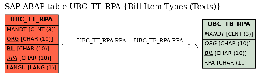 E-R Diagram for table UBC_TT_RPA (Bill Item Types (Texts))