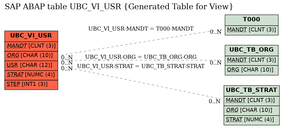 E-R Diagram for table UBC_VI_USR (Generated Table for View)