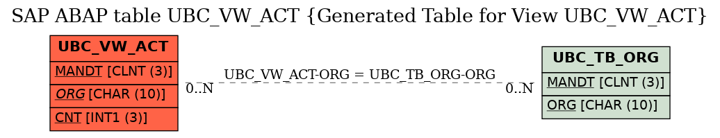 E-R Diagram for table UBC_VW_ACT (Generated Table for View UBC_VW_ACT)