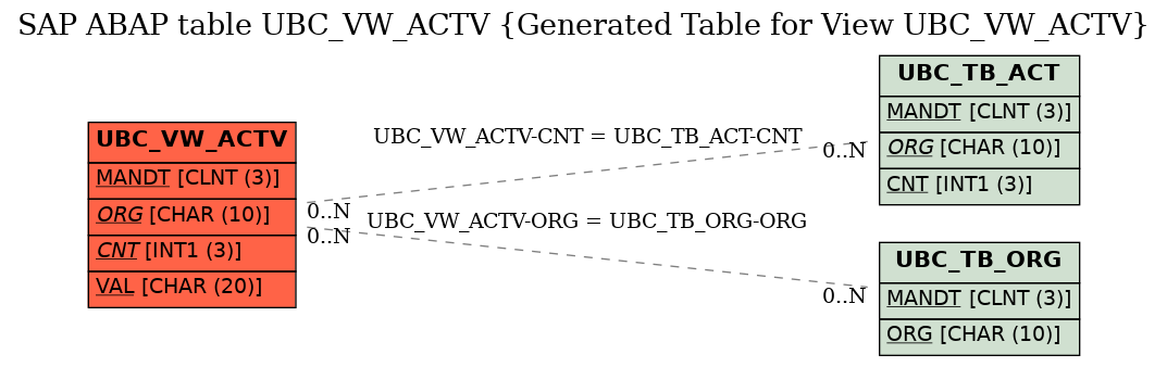 E-R Diagram for table UBC_VW_ACTV (Generated Table for View UBC_VW_ACTV)