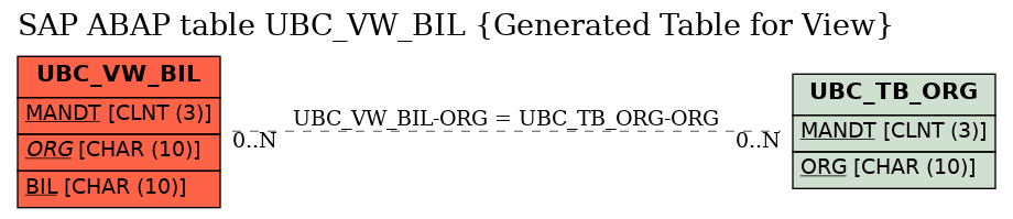 E-R Diagram for table UBC_VW_BIL (Generated Table for View)