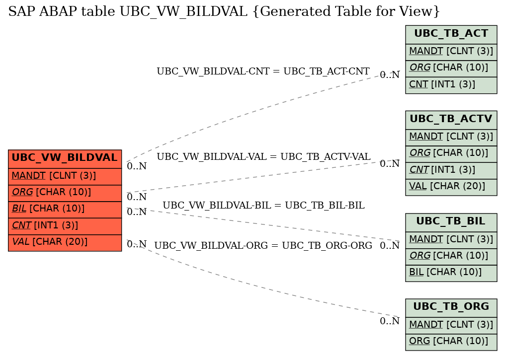 E-R Diagram for table UBC_VW_BILDVAL (Generated Table for View)