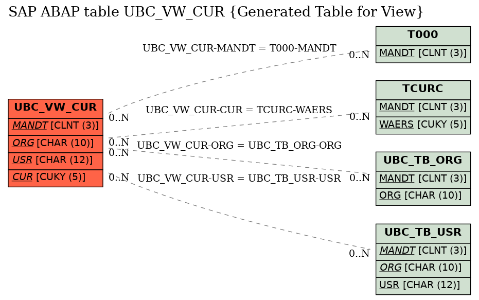 E-R Diagram for table UBC_VW_CUR (Generated Table for View)