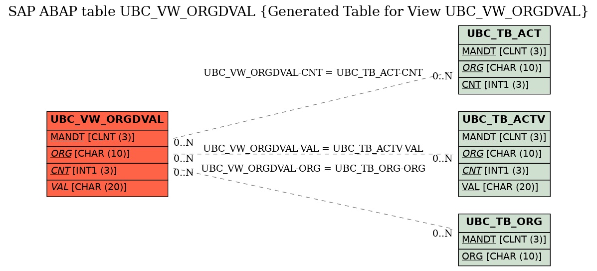 E-R Diagram for table UBC_VW_ORGDVAL (Generated Table for View UBC_VW_ORGDVAL)