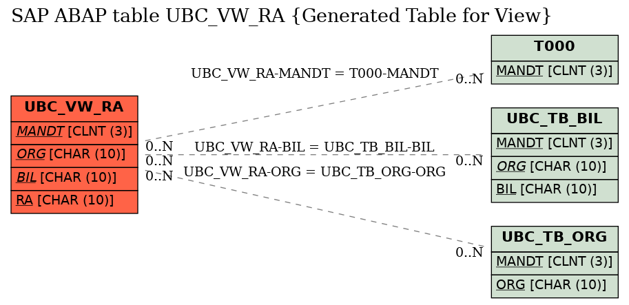 E-R Diagram for table UBC_VW_RA (Generated Table for View)